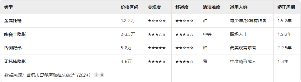 矯治器對比表